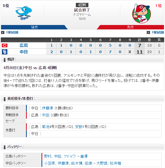広島中日_中田廉7失点炎上