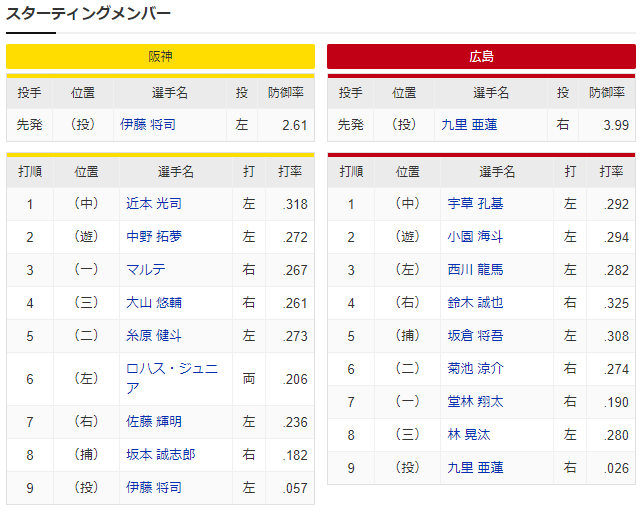 広島阪神_九里亜蓮_伊藤将司_スタメン