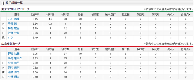 広島ヤクルト_遠藤淳志初勝利_投手成績