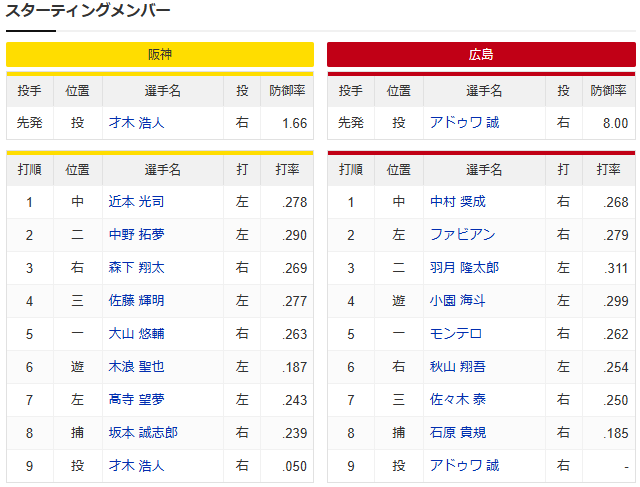 【カープ実況】秋山6番羽月3番小園4番先発アドゥワ誠vs才木浩人【広島阪神甲子園】_スタメン