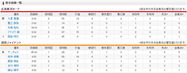 広島巨人オープン戦投手成績