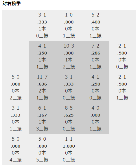 エルドレッド_インハイ打率_02