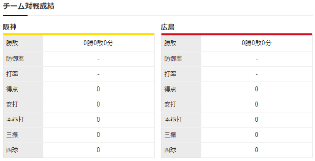 広島阪神_矢崎拓也_西純矢_チーム対戦成績