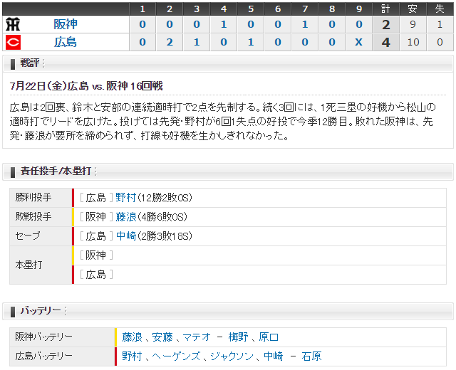 広島阪神16回戦スコア
