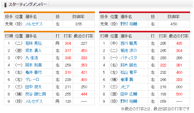 広島巨人_野村祐輔_メルセデス_スタメン