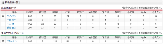 広島ヤクルト_ジョンソン_ブキャナン_投手成績