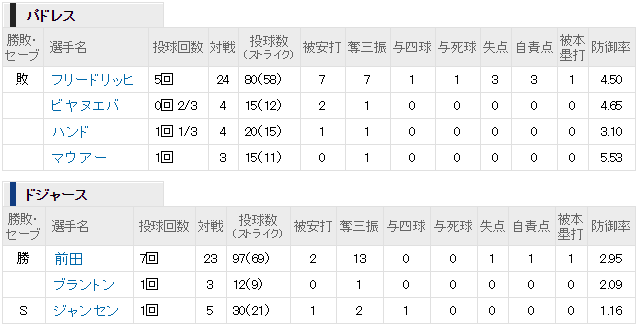 マエケン8勝目投球内容