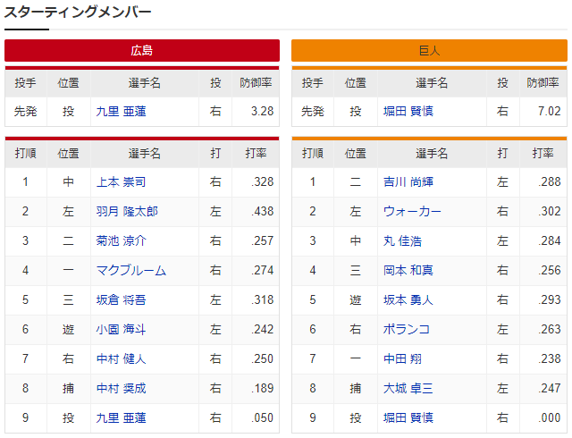 広島巨人_九里亜蓮_堀田賢慎_スタメン