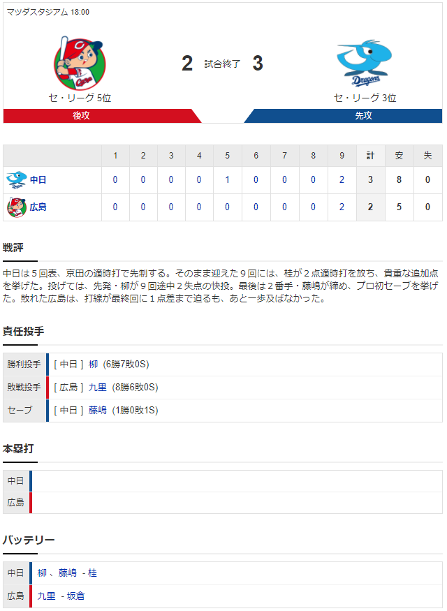 広島中日_2020年最終戦_スコア