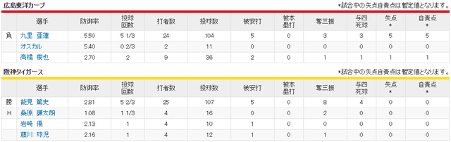 広島阪神_九里亜蓮vs能見篤史_投手成績