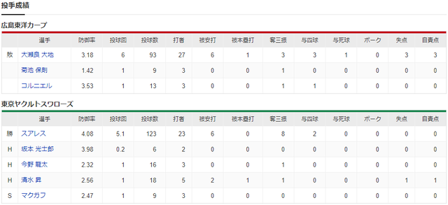 広島ヤクルト_大瀬良大地_スアレス_投手成績
