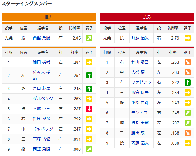 広島巨人_斉藤優汰_西舘勇陽_スタメン