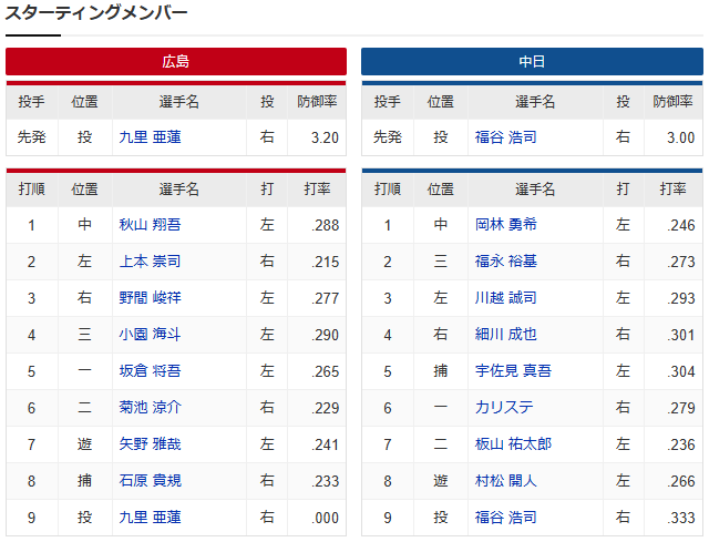 広島中日_九里亜蓮_福谷浩司_スタメン