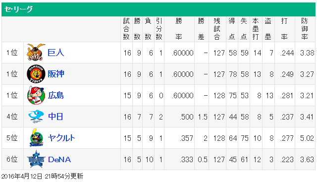 カープ首位タイ浮上