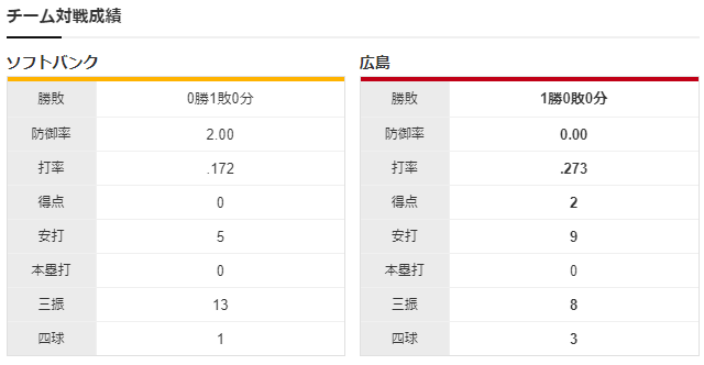 カープ_ソフトバンク_オープン戦_チーム対戦成績