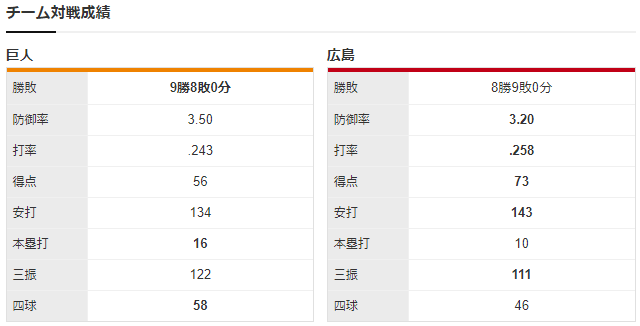 広島巨人_野村祐輔_髙橋優貴_チーム対戦成績
