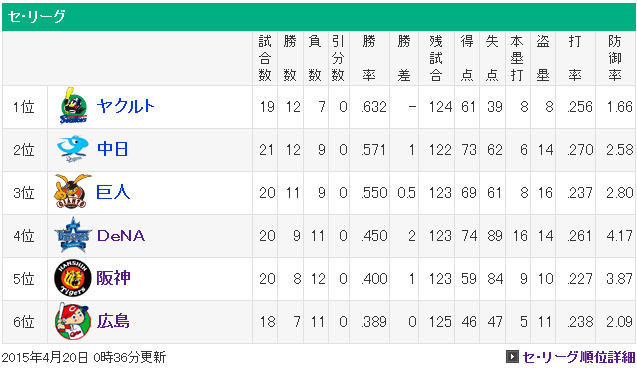 セリーグ順位