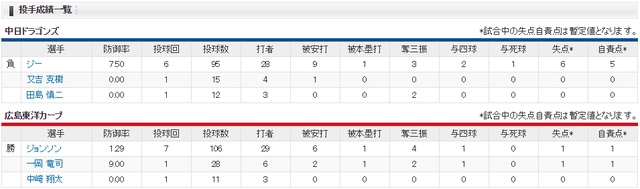 広島中日_ジョンソン_ジー_投手成績