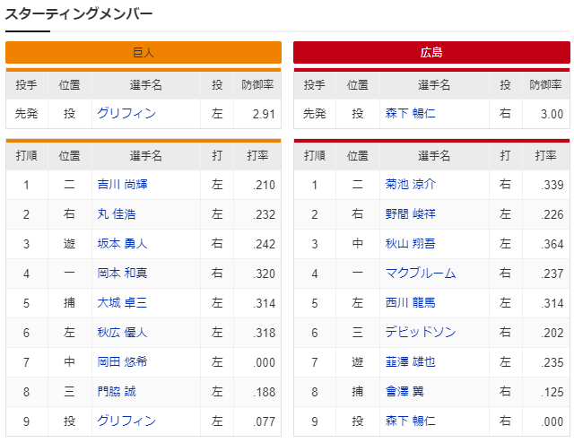 広島巨人_森下暢仁_グリフィン_スタメン