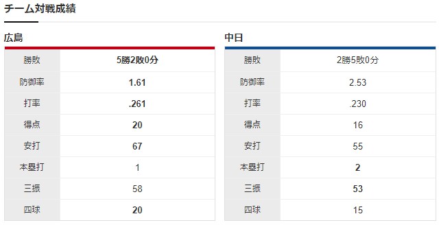 大瀬良福谷_チーム対戦成績