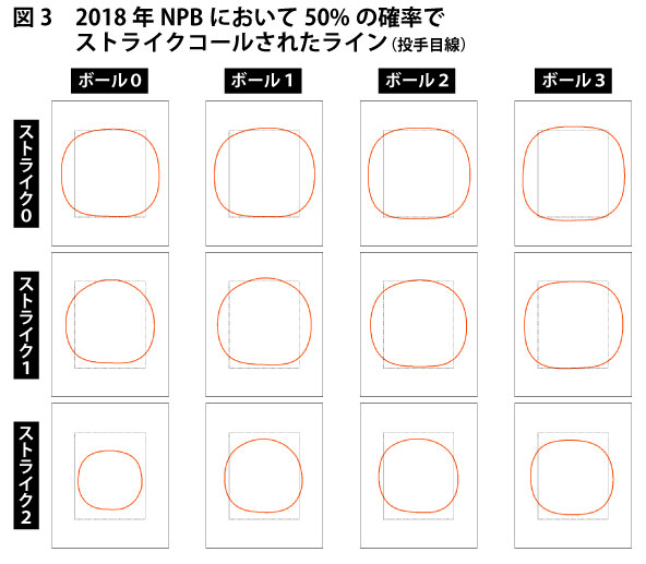 カウントによるストライクゾーンの変化