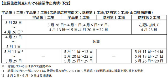 マツダ全社休業