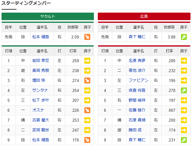 森下暢仁vs松本健吾_スコア