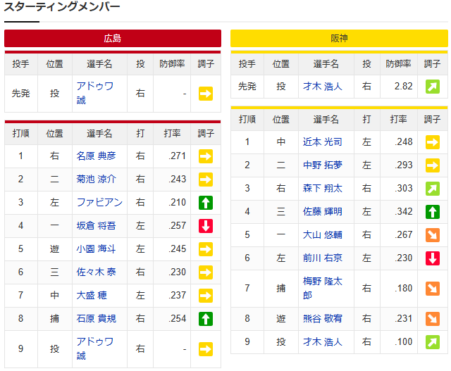 【カープ実況】アドゥワ誠vs才木浩人【広島-阪神マツダスタジアム】_スタメン