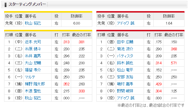 広島阪神_アドゥワ誠_松山竜平復帰_スタメン