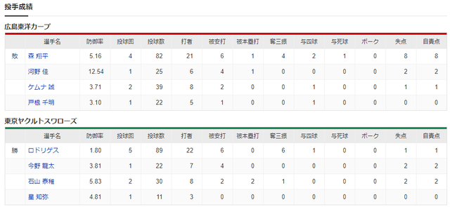広島ヤクルト_森翔平_ロドリゲス_投手成績