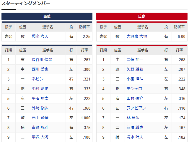 広島西武オープン戦_スタメン
