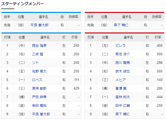 広島横浜_森下暢仁_平良拳太郎_スタメン