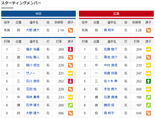 森翔平_大野雄大_スタメン