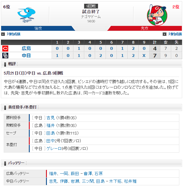 広島中日_福井吉見_スコア