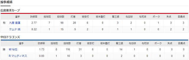 広島中日_九里亜蓮_柳裕也_投手成績