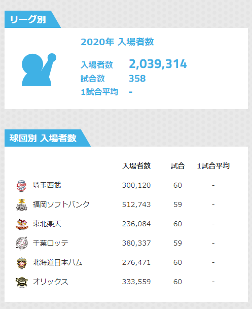 広島カープ観客動員12球団1位2020年_パリーグ