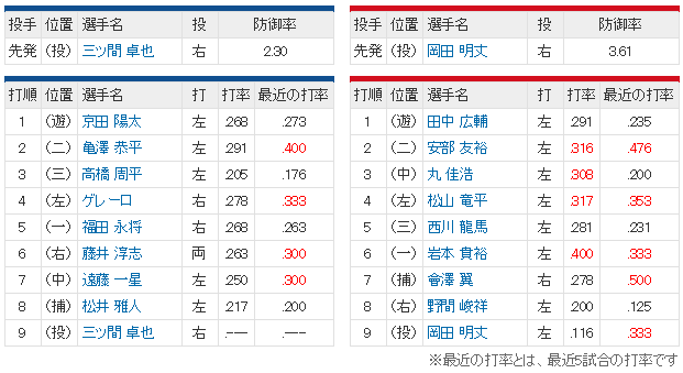 広島中日_岡田明丈_三ツ間卓也_スタメン