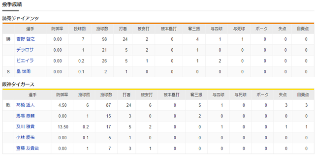 巨人阪神_CS1_菅野智之_髙橋遥人_投手成績