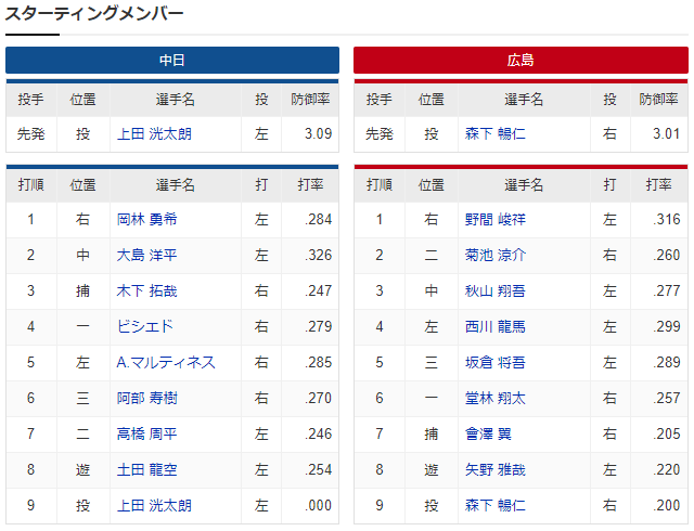 広島中日_森下暢仁_上田洸太朗_スタメン