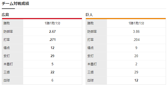 広島巨人_九里亜蓮_菅野智之_チーム対戦成績