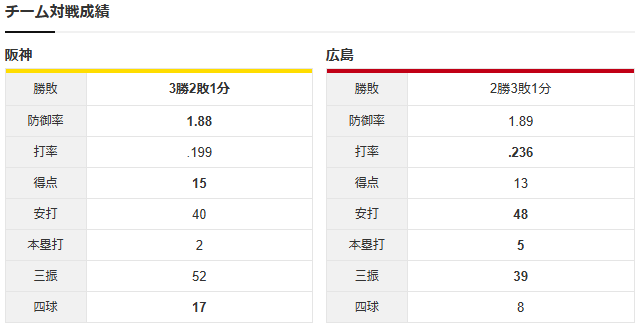 森下暢仁_村上頌樹_チーム対戦成績