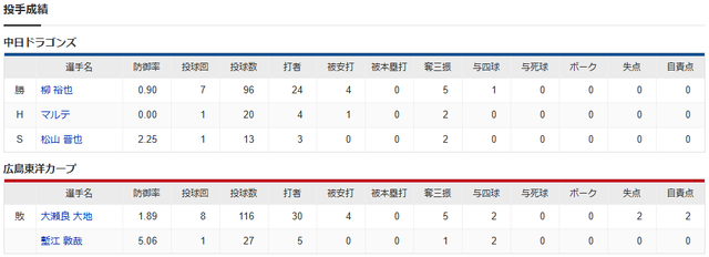広島中日_大瀬良大地_柳裕也_投手成績