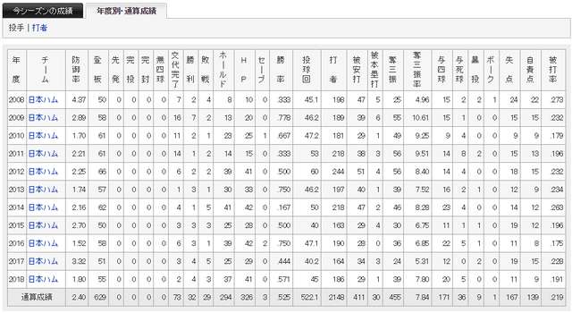 日ハム宮西通算成績