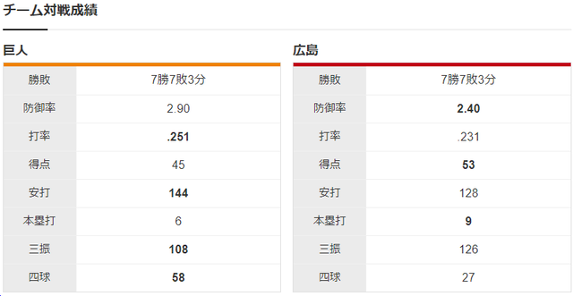 広島巨人_床田寛樹_グリフィン_チーム対戦成績