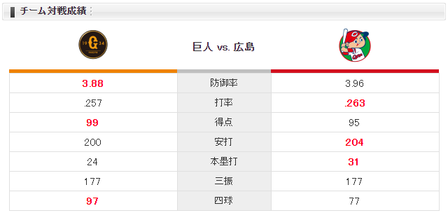 広島巨人_九里亜蓮_山口俊_チーム対戦成績