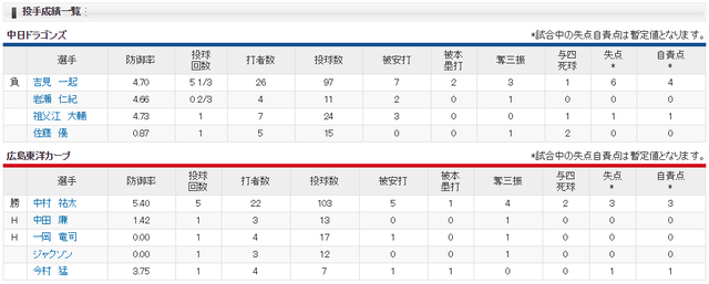 広島中日_中村祐太_投手成績