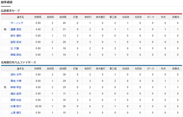 広島日ハム_投手成績