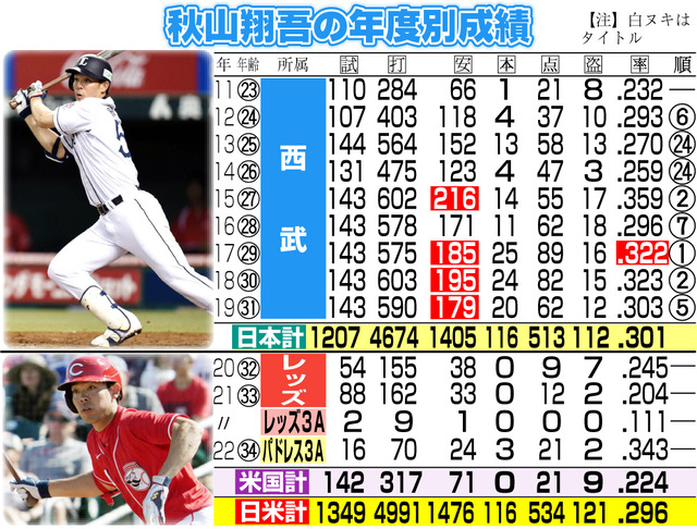 カープが秋山翔吾と入団交渉