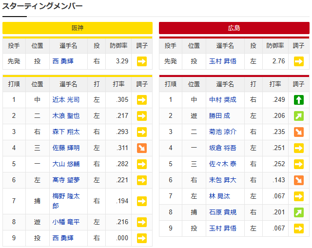 玉村昇悟vs西勇輝の引退試合_スタメン