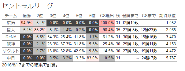 セリーグ優勝確立